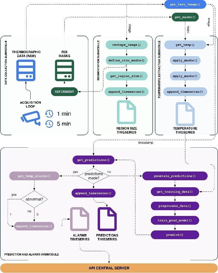 Diagram of the edge-computing monitoring architecture