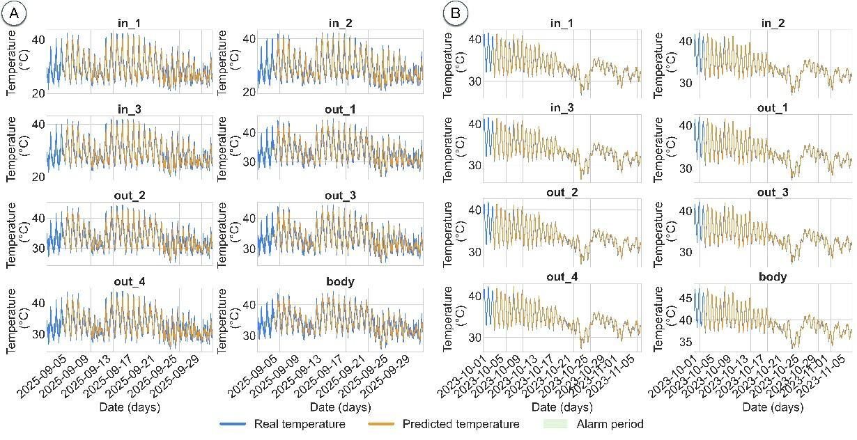 Time series of real and predicted temperature